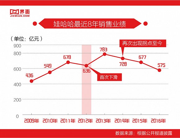 娃哈哈正在遭遇前所未有的困窘。