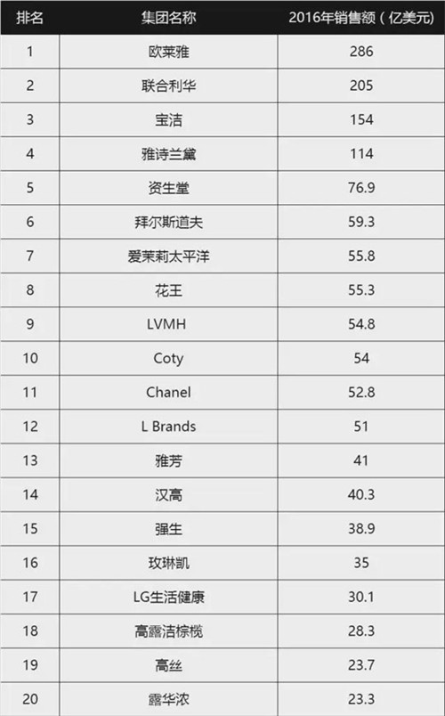 2016年全球美妆企业销售收入百强出炉 有4家来自中国