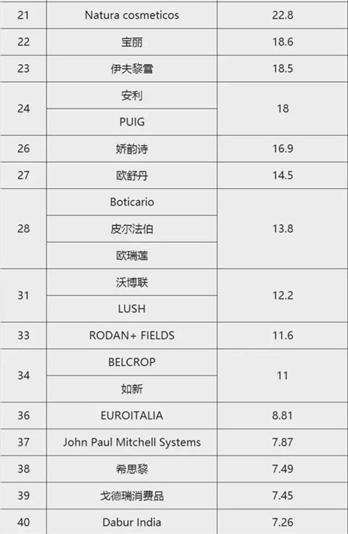 2016年全球美妆企业销售收入百强出炉 有4家来自中国