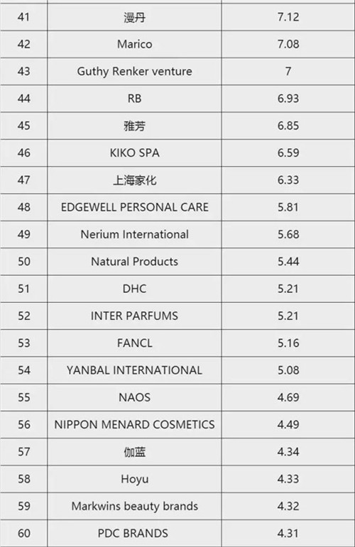 2016年全球美妆企业销售收入百强出炉 有4家来自中国