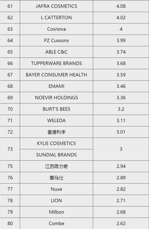 2016年全球美妆企业销售收入百强出炉 有4家来自中国