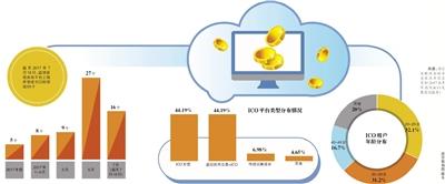 起底ICO项目:项目书都没有融1亿美元 赌新手接盘