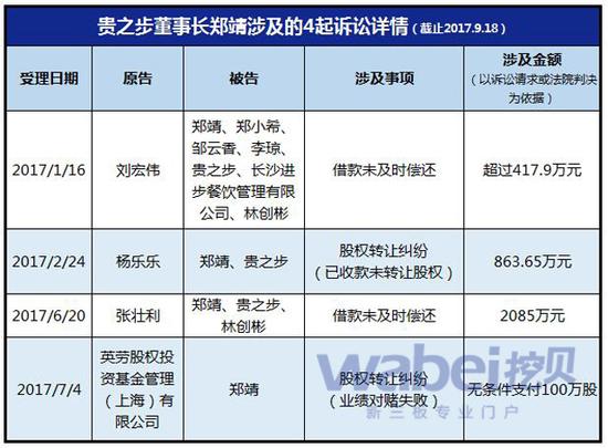 贵之步董事长郑靖涉及的4起诉讼详情（挖贝网wabei.cn制图）