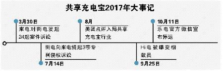 共享充电宝首现出局者:乐电宣布回收所有共享设备