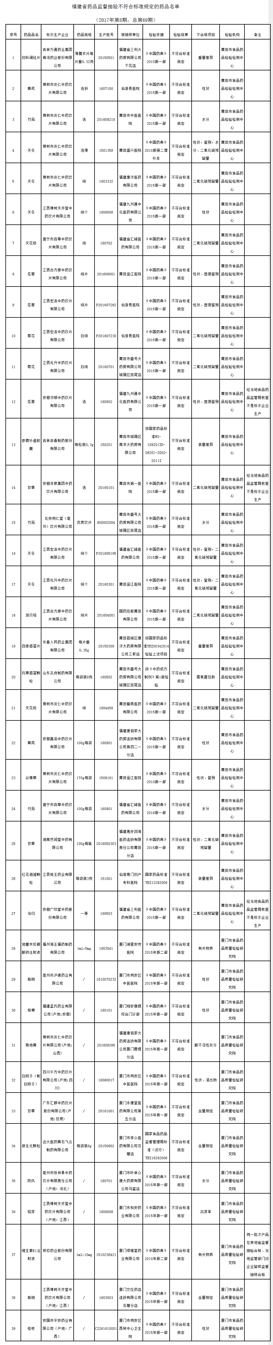 福建省药品质量公告（2017年第8期，总第69期）.png