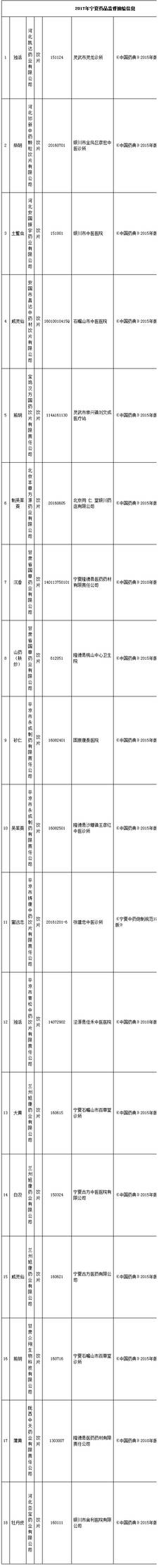 宁夏食药监局发布药品质量抽验信息 18个批次中药饮片不符合规定-中国质量新闻网.jpg