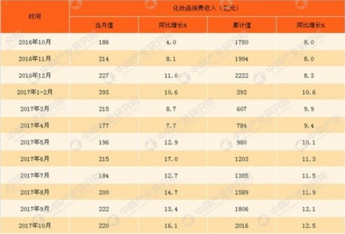 2017年1-10月化妆品消费数据：化妆品零售额2016亿元 增长12.5% 