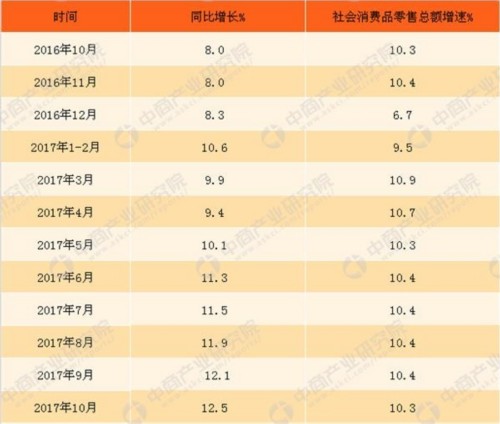 2017年1-10月化妆品消费数据：化妆品零售额2016亿元 增长12.5% 