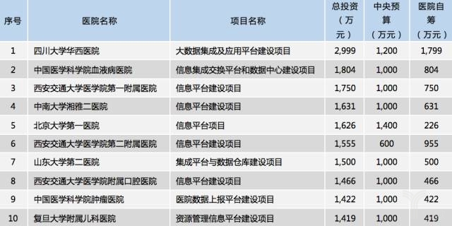 医院信息化平台建设项目投资TOP 10