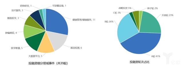 2017年中国健康医疗大数据市场投融资事件分析