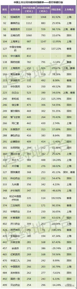 中国上市公司500强 康美卫冕中医药第一股