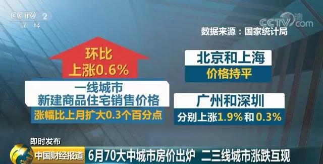 谁说房价降了？6月全国70城房价最新出炉，一二三线城市都在涨！