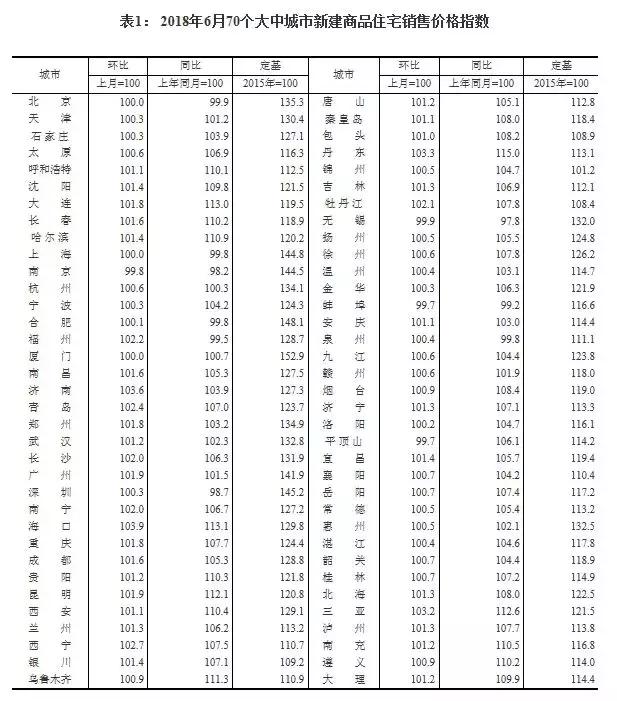 谁说房价降了？6月全国70城房价最新出炉，一二三线城市都在涨！