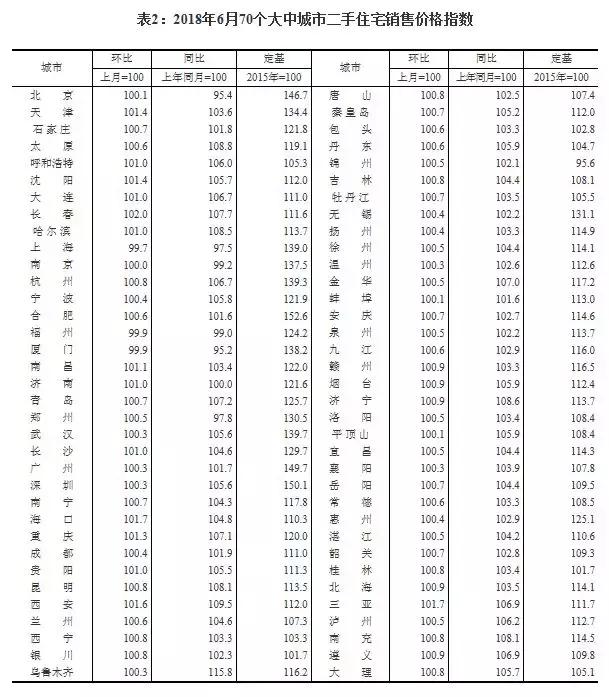 谁说房价降了？6月全国70城房价最新出炉，一二三线城市都在涨！