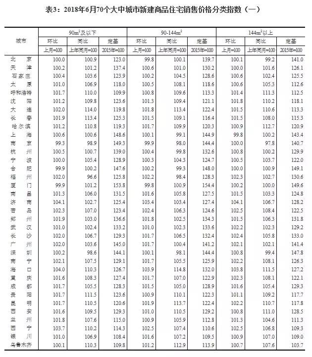 谁说房价降了？6月全国70城房价最新出炉，一二三线城市都在涨！