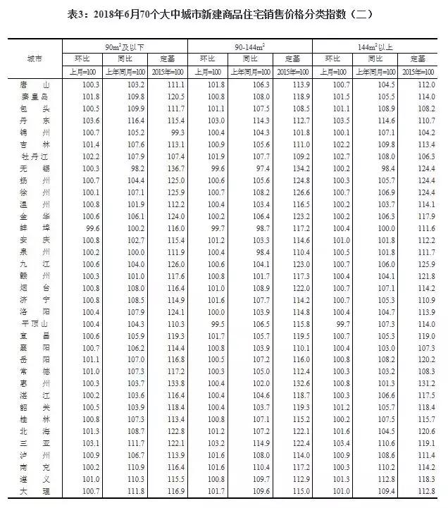 谁说房价降了？6月全国70城房价最新出炉，一二三线城市都在涨！