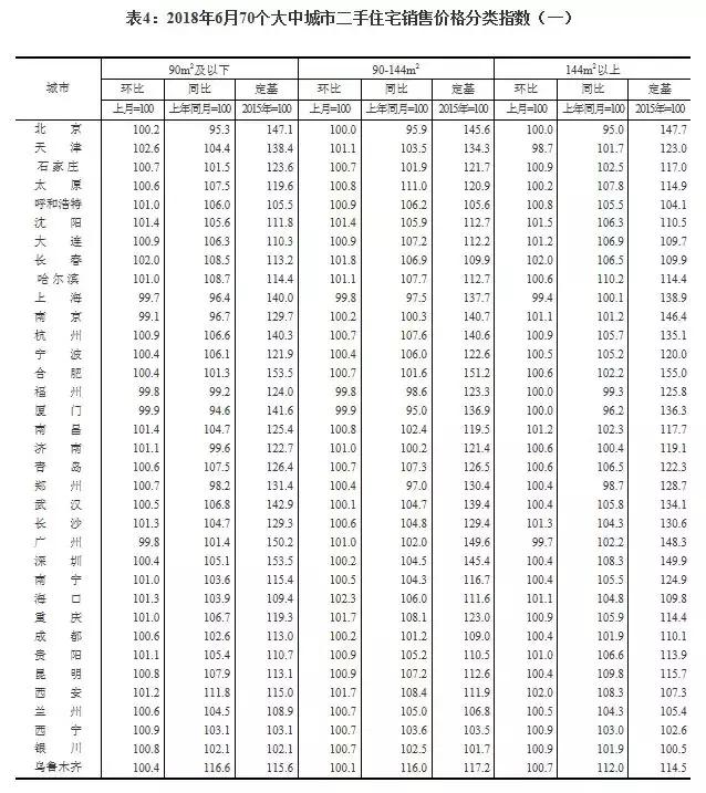 谁说房价降了？6月全国70城房价最新出炉，一二三线城市都在涨！