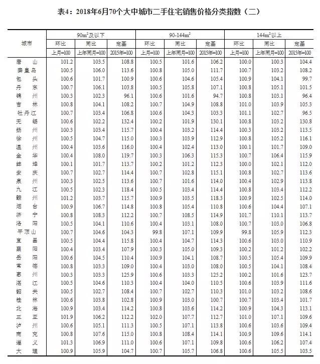 谁说房价降了？6月全国70城房价最新出炉，一二三线城市都在涨！