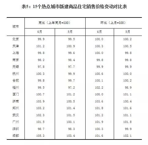 谁说房价降了？6月全国70城房价最新出炉，一二三线城市都在涨！