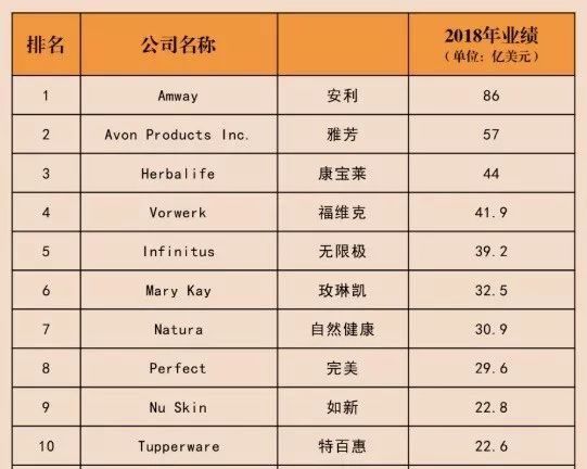 美国知名直销新闻网站DNS公布“全球直销企业TOP100”、安利稳居第一！