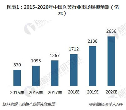 35岁以上消费群体需求成为医美市场上升的最大动力