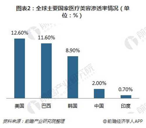 35岁以上消费群体需求成为医美市场上升的最大动力