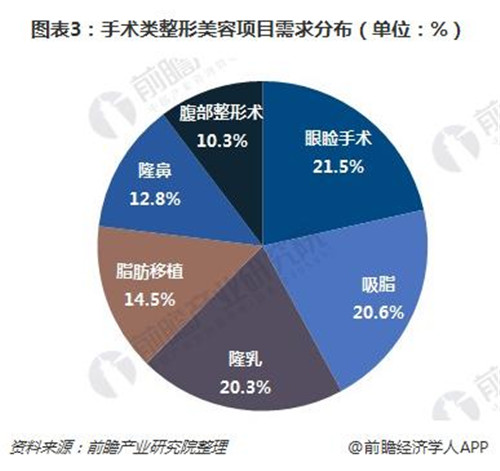 35岁以上消费群体需求成为医美市场上升的最大动力