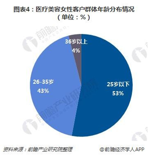 35岁以上消费群体需求成为医美市场上升的最大动力