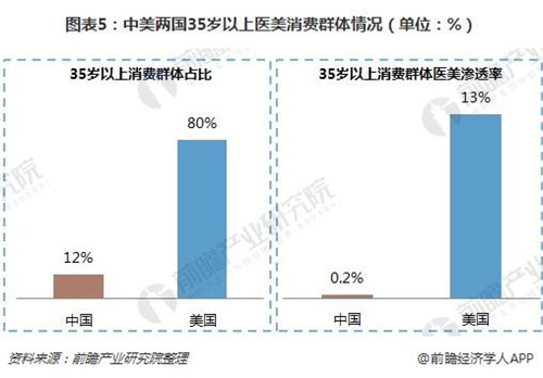 35岁以上消费群体需求成为医美市场上升的最大动力