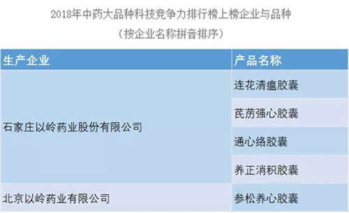 以岭药业5大专利中药登上中药大品种科技竞争力排行榜