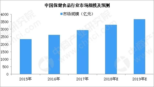 聚焦：2019年我国保健品行业将如何发展?