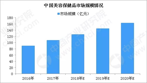 聚焦：2019年我国保健品行业将如何发展?