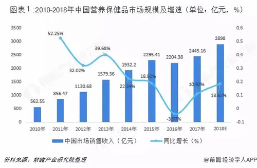 2018年营养保健品市场业绩约为2800亿元