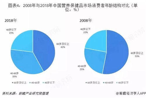 2018年营养保健品市场业绩约为2800亿元