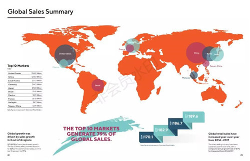 直销行业2017-2018报告：全球直销业绩排行 中国位居第二