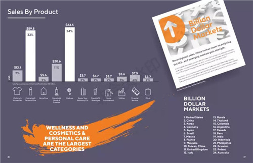 直销行业2017-2018报告：全球直销业绩排行 中国位居第二