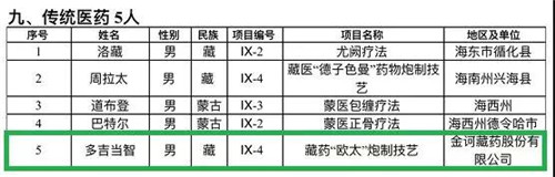 金诃藏药多吉当智荣获青海省第四批非遗项目“欧太”炮制技艺代表性传承人殊荣