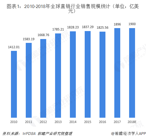 图表1：2010-2018年全球直销行业销售规模统计（单位：亿美元）  