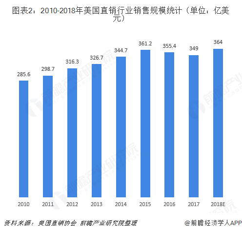 图表2：2010-2018年美国直销行业销售规模统计（单位：亿美元）  