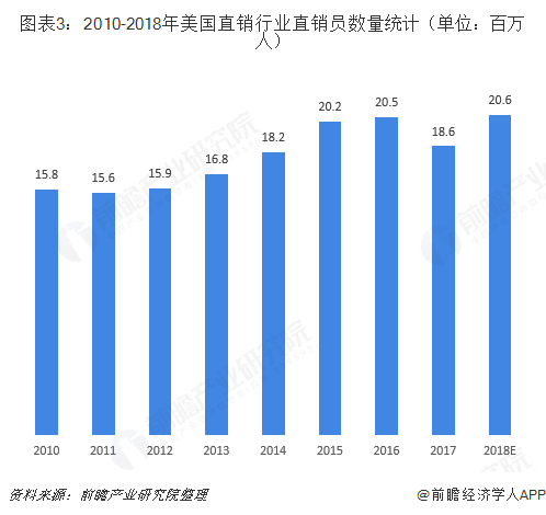 图表3：2010-2018年美国直销行业直销员数量统计（单位：百万人）