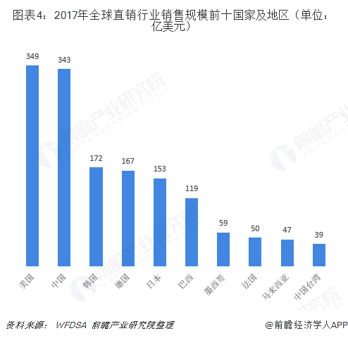 图表4：2017年全球直销行业销售规模前十国家及地区（单位：亿美元）