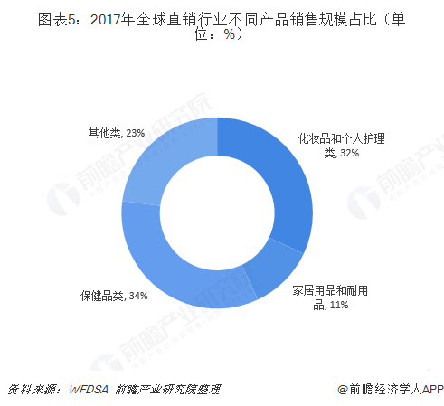 图表5：2017年全球直销行业不同产品销售规模占比（单位：%）  