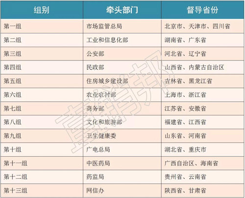 整治保健市场百日行动13个督查组督查结果