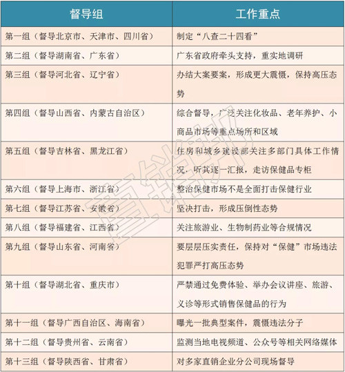 整治保健市场百日行动13个督查组督查结果