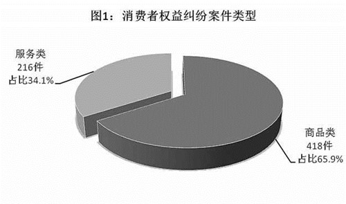 北京第三中级人民法院2018年消费者权益纠纷案件：食品安全类案件数量持续攀升，预包装食品标签获关注