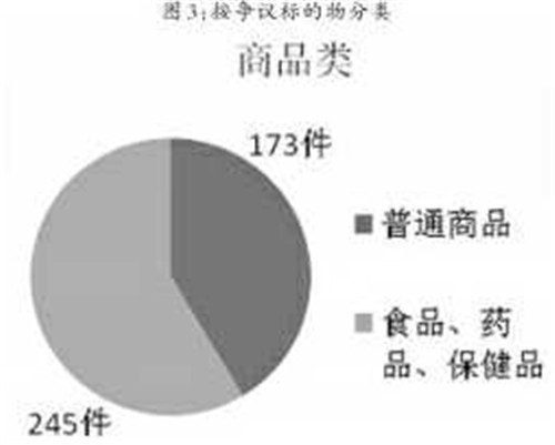 北京第三中级人民法院2018年消费者权益纠纷案件：食品安全类案件数量持续攀升，预包装食品标签获关注