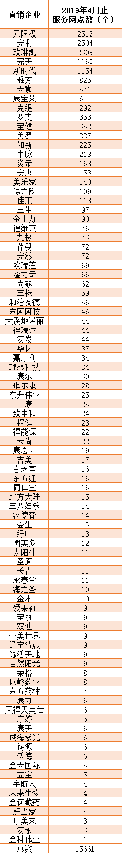 直销企业服务网点区域分布情况分析报告