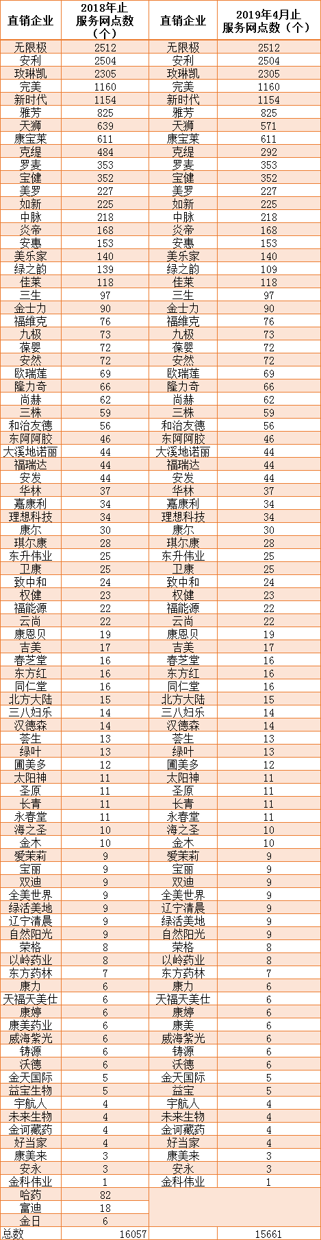 直销企业服务网点区域分布情况分析报告