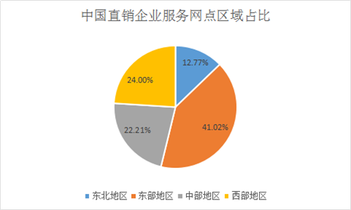 直销企业服务网点区域分布情况分析报告