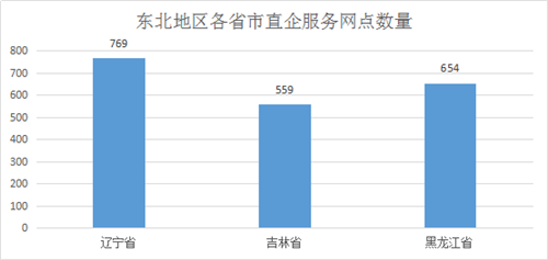 直销企业服务网点区域分布情况分析报告